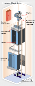 Con Besugo Flecha Tipos de ascensores – Tipos de elevadores - Ascensors Sales